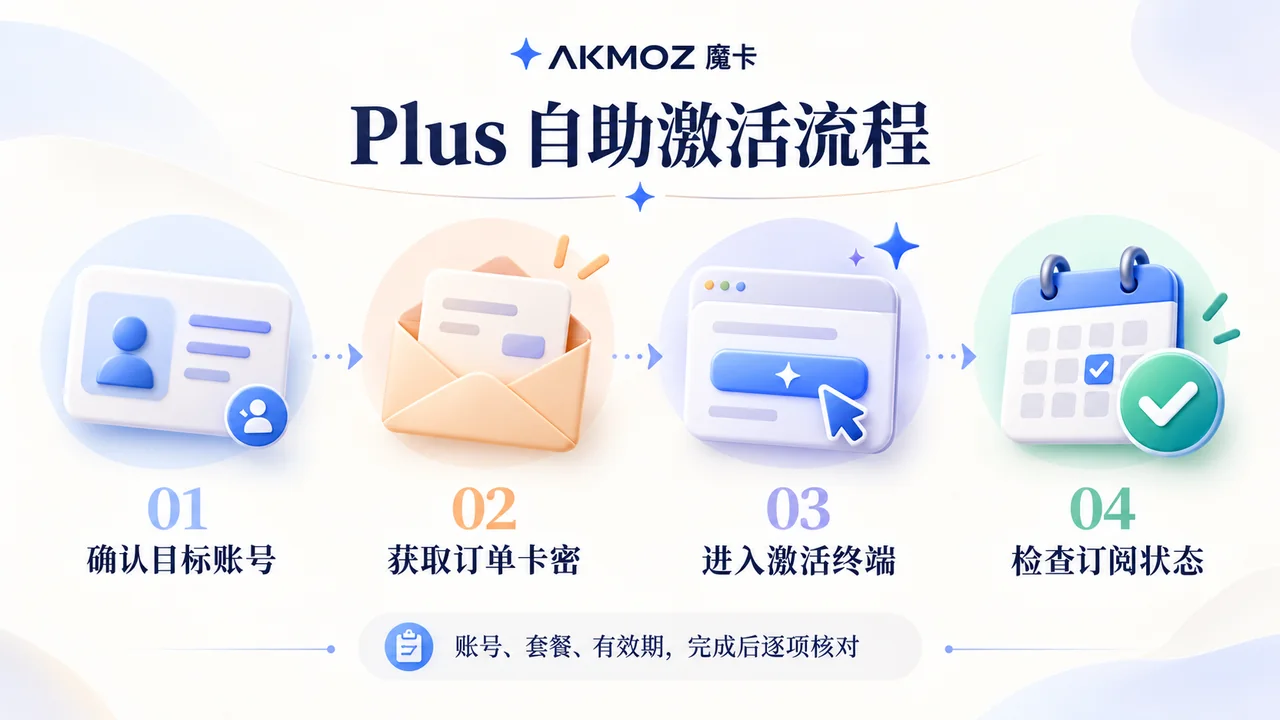 确认目标账号 → 获取订单卡密 → 进入激活终端 → 检查订阅状态